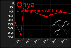Total Graph of Onya