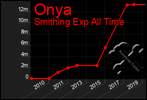 Total Graph of Onya