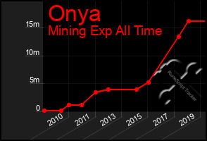 Total Graph of Onya