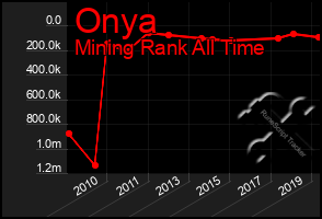 Total Graph of Onya