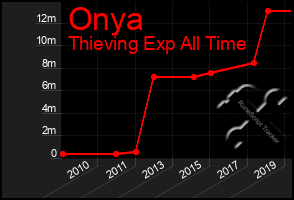 Total Graph of Onya