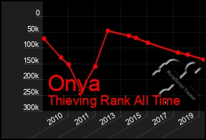 Total Graph of Onya