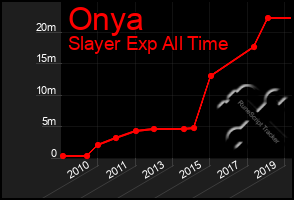 Total Graph of Onya