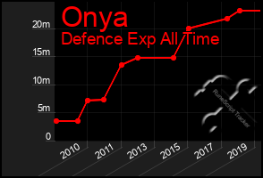 Total Graph of Onya