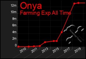 Total Graph of Onya