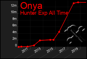 Total Graph of Onya