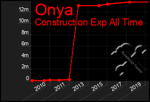 Total Graph of Onya