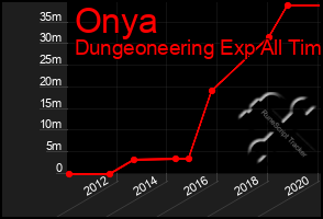 Total Graph of Onya