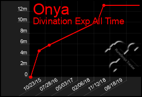 Total Graph of Onya