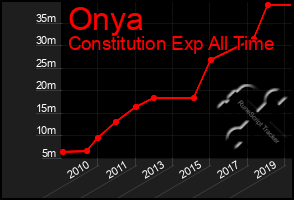 Total Graph of Onya