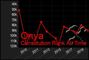 Total Graph of Onya