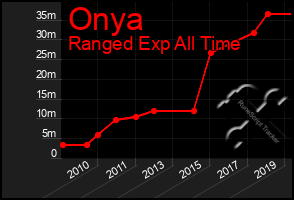 Total Graph of Onya