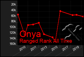 Total Graph of Onya