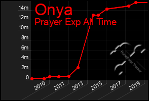 Total Graph of Onya