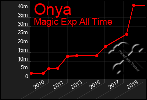 Total Graph of Onya