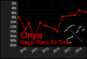 Total Graph of Onya