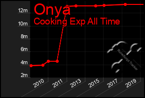 Total Graph of Onya