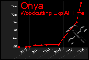 Total Graph of Onya