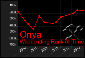 Total Graph of Onya
