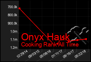 Total Graph of Onyx Hauk