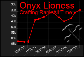 Total Graph of Onyx Lioness