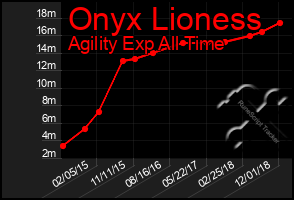 Total Graph of Onyx Lioness