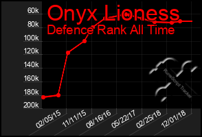 Total Graph of Onyx Lioness