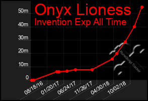 Total Graph of Onyx Lioness