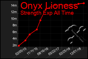 Total Graph of Onyx Lioness