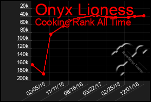 Total Graph of Onyx Lioness