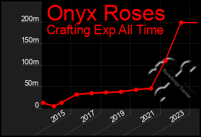 Total Graph of Onyx Roses