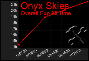 Total Graph of Onyx Skies