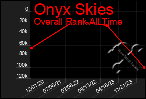 Total Graph of Onyx Skies