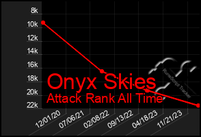 Total Graph of Onyx Skies