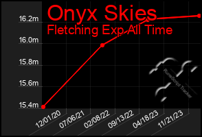 Total Graph of Onyx Skies