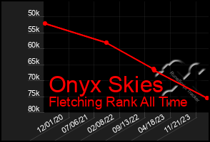 Total Graph of Onyx Skies