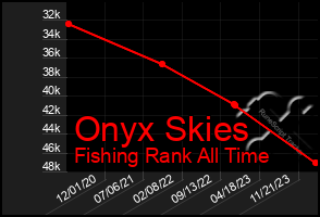 Total Graph of Onyx Skies