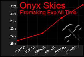 Total Graph of Onyx Skies