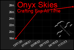 Total Graph of Onyx Skies