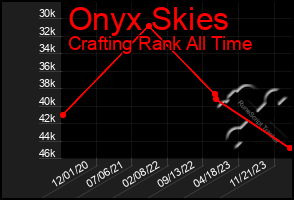 Total Graph of Onyx Skies