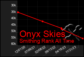 Total Graph of Onyx Skies