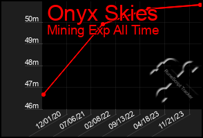 Total Graph of Onyx Skies