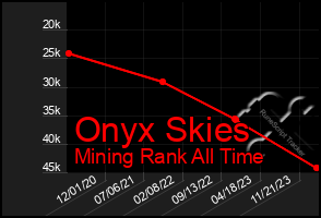 Total Graph of Onyx Skies