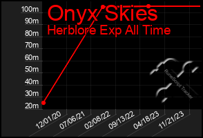 Total Graph of Onyx Skies