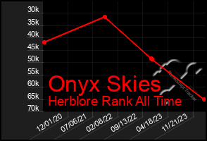 Total Graph of Onyx Skies