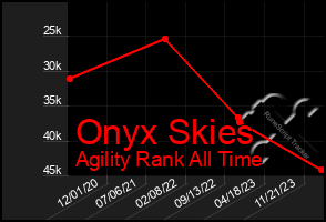 Total Graph of Onyx Skies