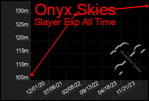 Total Graph of Onyx Skies