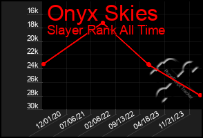 Total Graph of Onyx Skies