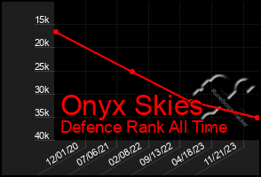 Total Graph of Onyx Skies