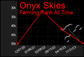 Total Graph of Onyx Skies